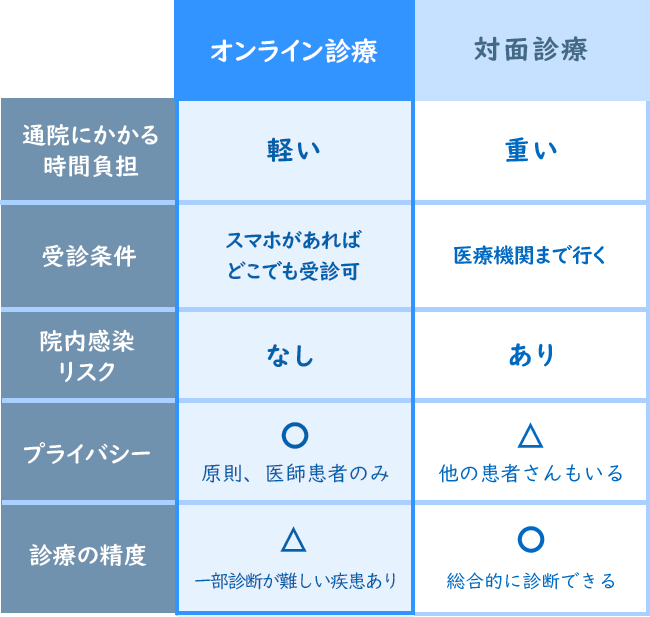 オンライン診療と対面診療の比較 オンライン診療と対面診療の比較