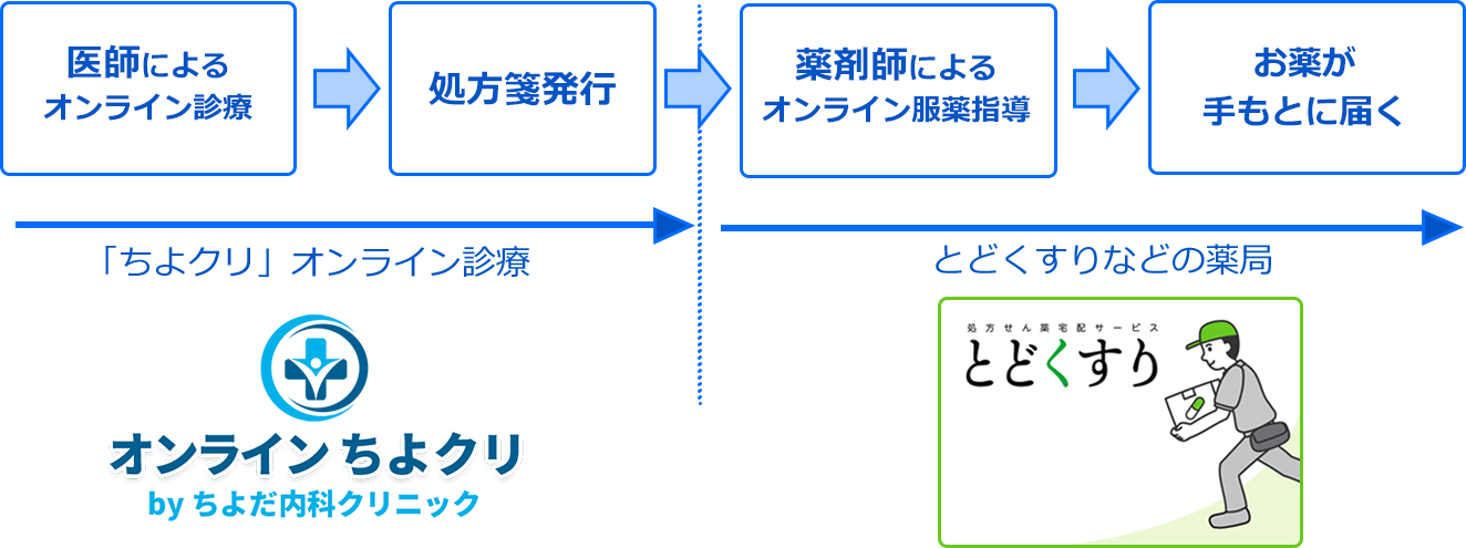 オンライン診療~お薬の配送の流れ図 オンライン診療~お薬の配送の流れ図