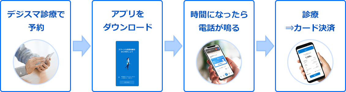 オンライン診療(デジスマ診療)の流れ オンライン診療(デジスマ診療)の流れ