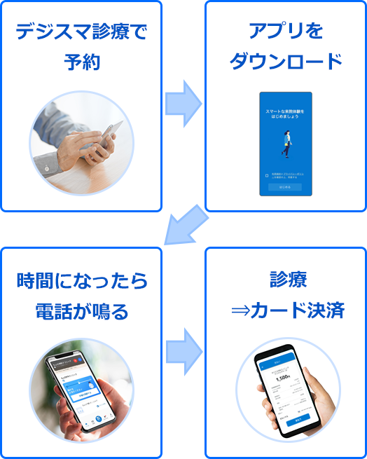 オンライン診療(デジスマ診療)の流れ オンライン診療(デジスマ診療)の流れ